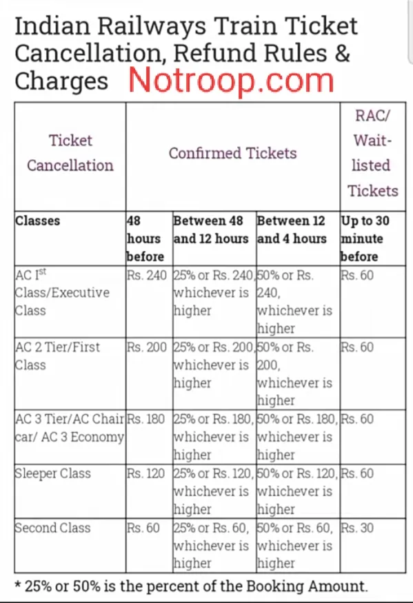 Cancel ticket in IRCTC