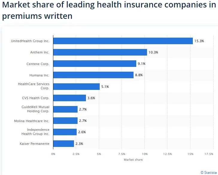 market share of leading health insurance comapanies